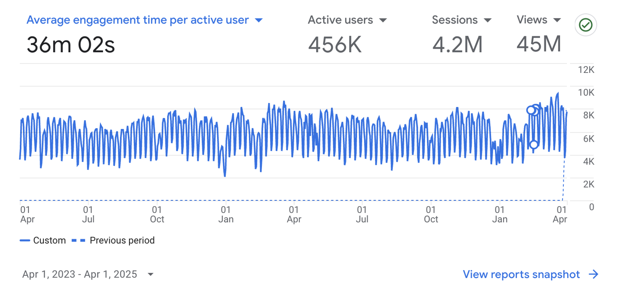 Active Users 2023 - 2025